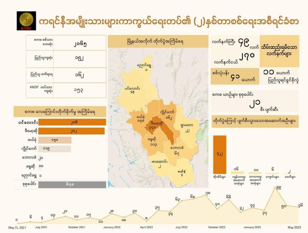 (ကရင်နီပြည် စစ်​ရေးအ​ခြေအ​နေပြ အင်ဖိုဂရပ်၊ ကရင်နီတပ်ပါင်းစုနှင့် စစ်တပ်ထံမှ သိမ်းဆည်းရမိ​သောလက်နက်ခဲယမ်းများ။ဓါတ်ပုံ-KNDF)
