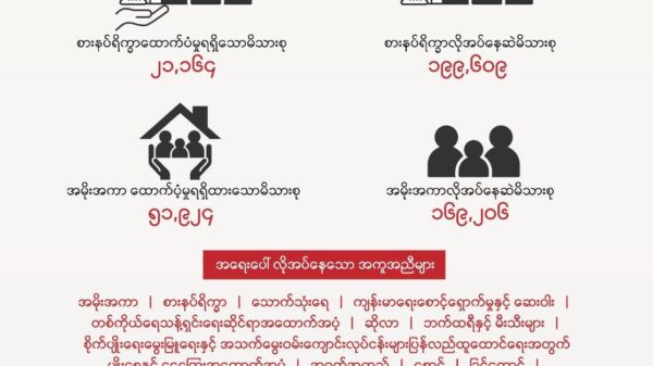 ရခိုင်တွင် မုန်တိုင်းသင့်အိမ်ထောင်စုများ၏ ၃၀ ရာ ခိုင်နှုန်းသာ အကူအညီရရှိပြီး ၇၀ ရာခိုင်နှုန်းမှာ အရေးပေါ်အကူအညီလိုအပ်နေဆဲဟု ERRCA အသိပေး