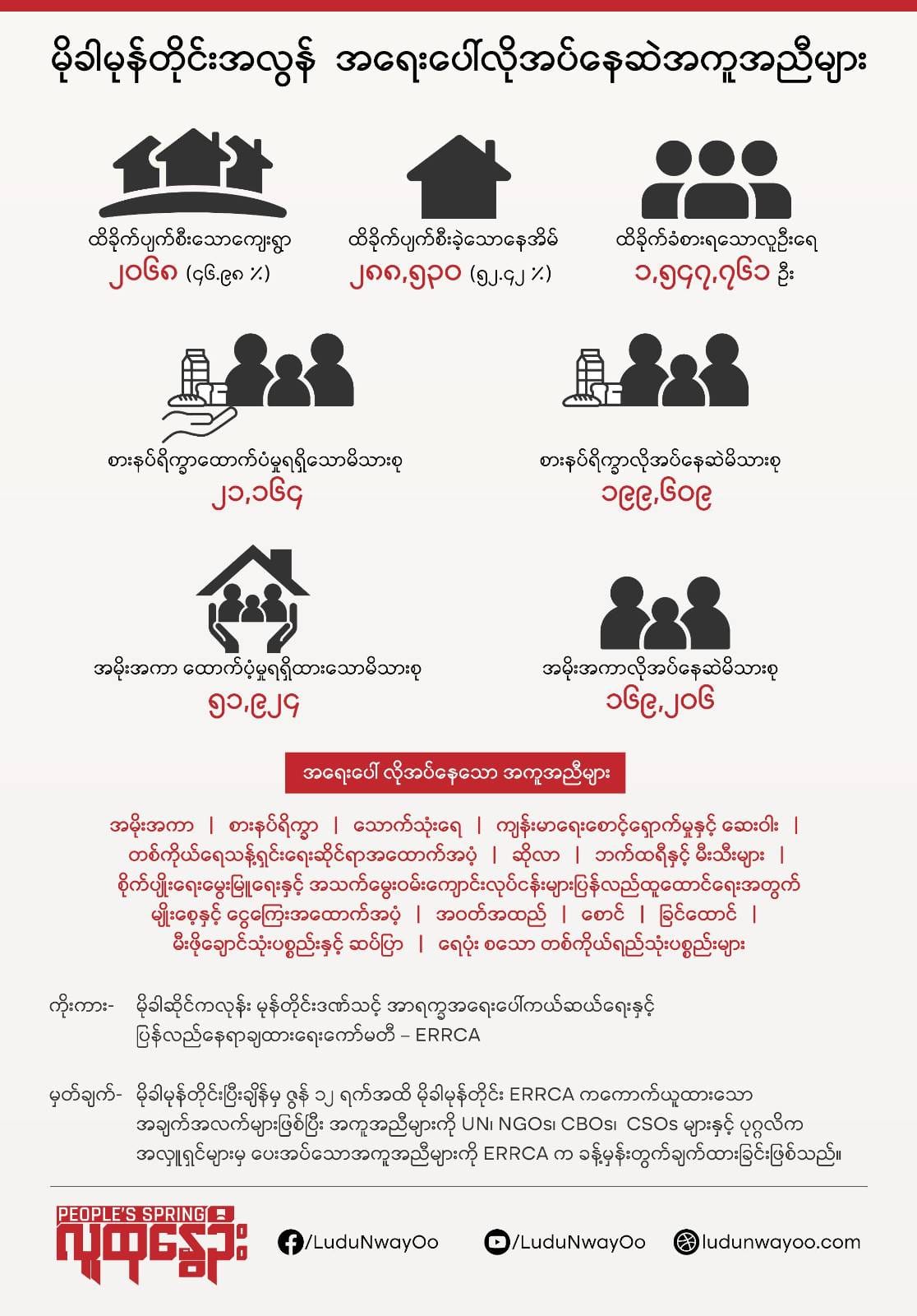 ရခိုင်တွင် မုန်တိုင်းသင့်အိမ်ထောင်စုများ၏ ၃၀ ရာ ခိုင်နှုန်းသာ အကူအညီရရှိပြီး ၇၀ ရာခိုင်နှုန်းမှာ အရေးပေါ်အကူအညီလိုအပ်နေဆဲဟု ERRCA အသိပေး
