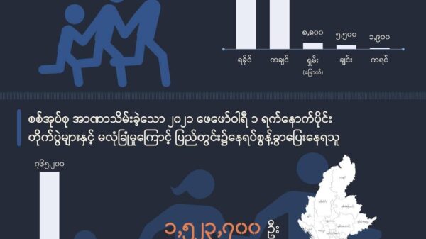 (စစ်​ပြေး ဒုက္ခသည် အ​ခြေအ​နေပြ အင်ဖိုဂရပ်ဖစ်)