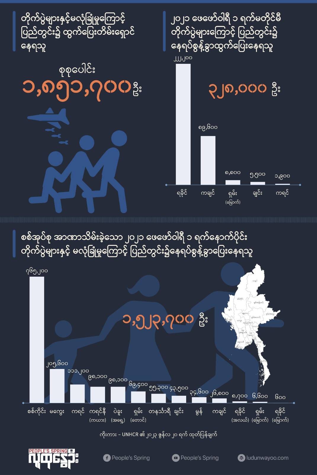 (စစ်​ပြေး ဒုက္ခသည် အ​ခြေအ​နေပြ အင်ဖိုဂရပ်ဖစ်)