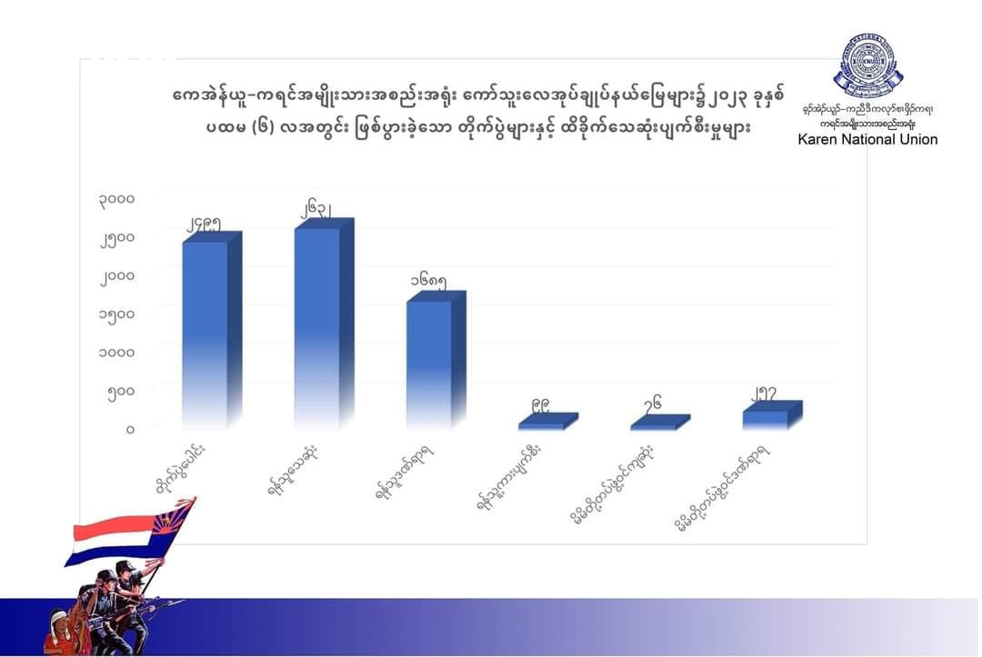 (သံလွင်မြစ်ဘေးရှိ မယ်ခါးထာစခန်းသိမ်းပြီးနောက်သိမ်းဆည်းရမိသောလက်နက်ခဲယမ်များနှင့် နတ်သံကွင်းတံတားတိုက်ခိုက်ပြီးနောက် လက်နက်ခဲယမ်းများသိမ်းဆည်းရရှိမှု ။ဓါတ်ပုံ-KNU)