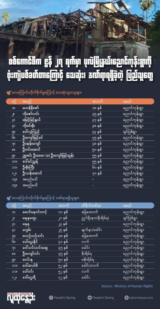 (စစ်ကောင်စီ၏လေကြောင်းတိုက်ခိုက်မှုတွင် ဒဏ်ရာရရှိခဲ့သူတစ်ဦးကိုပတ်တီးစည်းထားစဥ် /ညောင်ကုန်းရွာလေကြောင်းတိုက်ခိုက်မှုတွင် သေဆုံး၊ဒဏ်ရာရသူများ အခြေအနေပြ အင်ဖိုဂရပ်။ဓါတ်ပုံ- Hnin Yape Nwai)