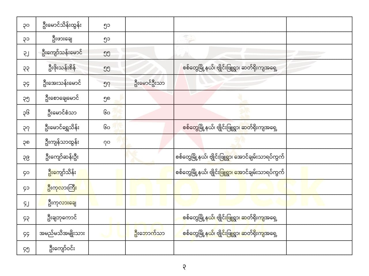 (အသတ်ခံရသောပြည်သူများစာရင်း ။ဓါတ်ပုံ-AA Info Desk)